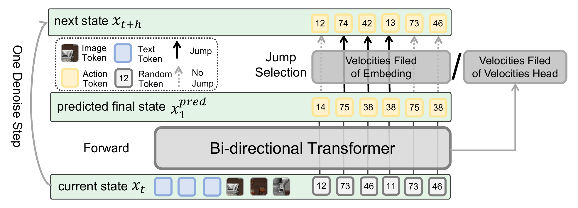 One decoding step of DFM-VLA inference