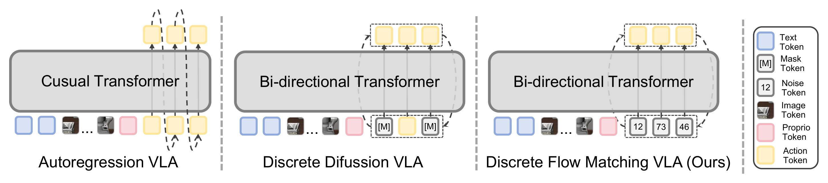 Comparison of discrete VLA paradigms