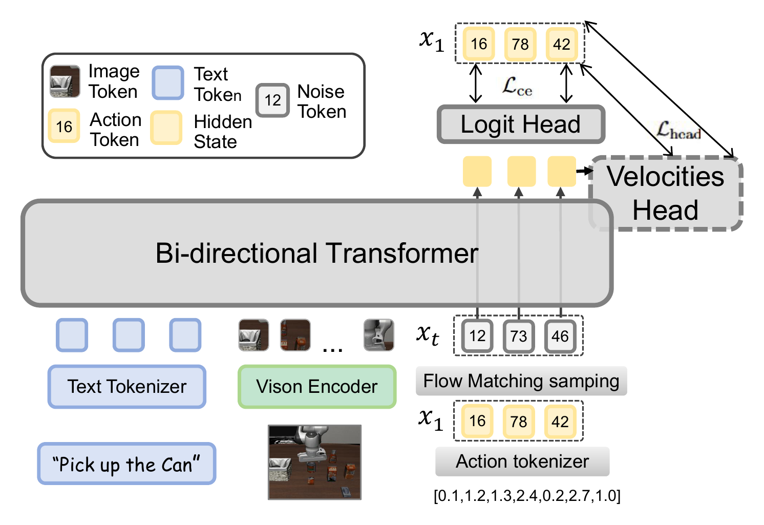 DFM-VLA overall architecture
