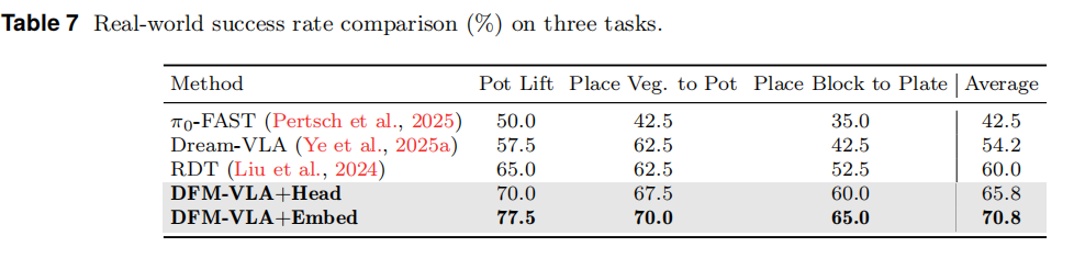 DFM-VLA real-world experiment figure