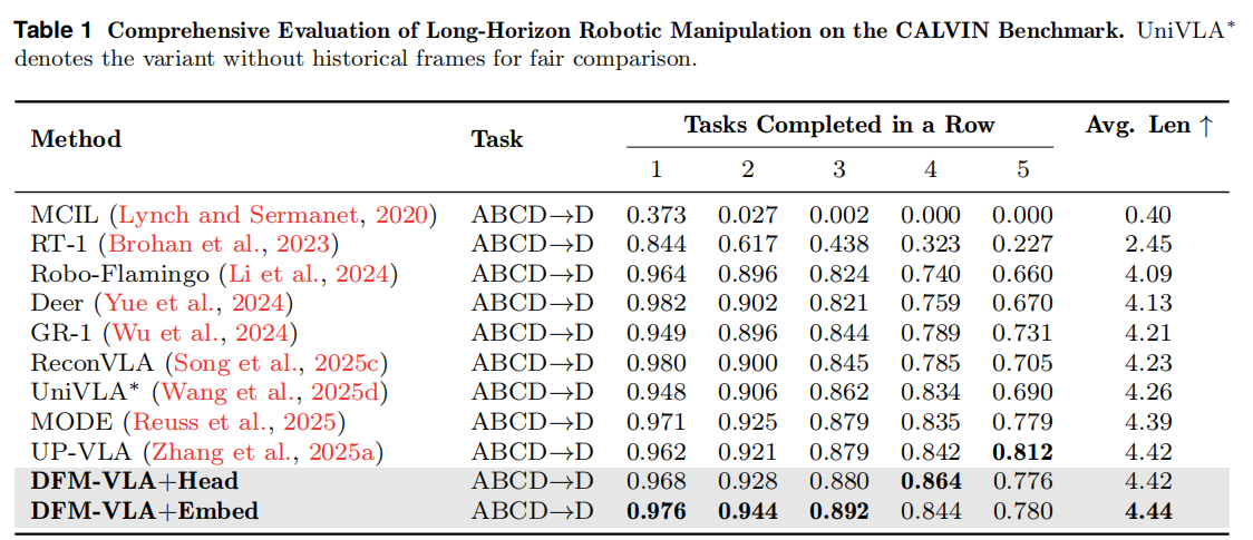 DFM-VLA simulation results on CALVIN
