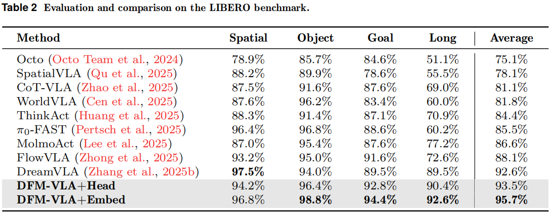 DFM-VLA simulation results on LIBERO