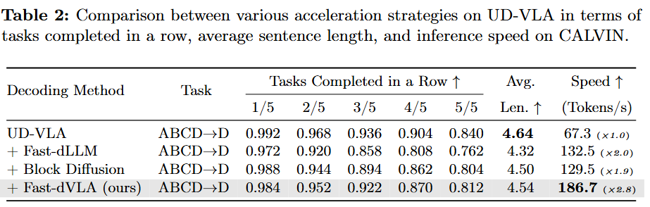 Fast-dVLA results on CALVIN