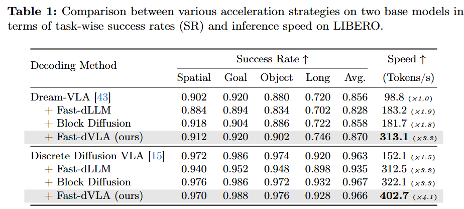 Fast-dVLA results on LIBERO