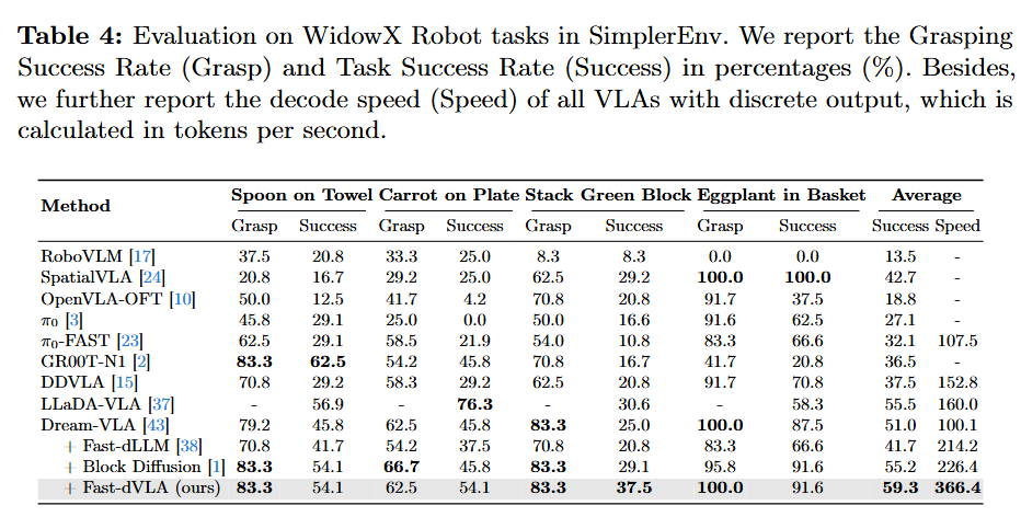 Fast-dVLA results on SimplerEnv